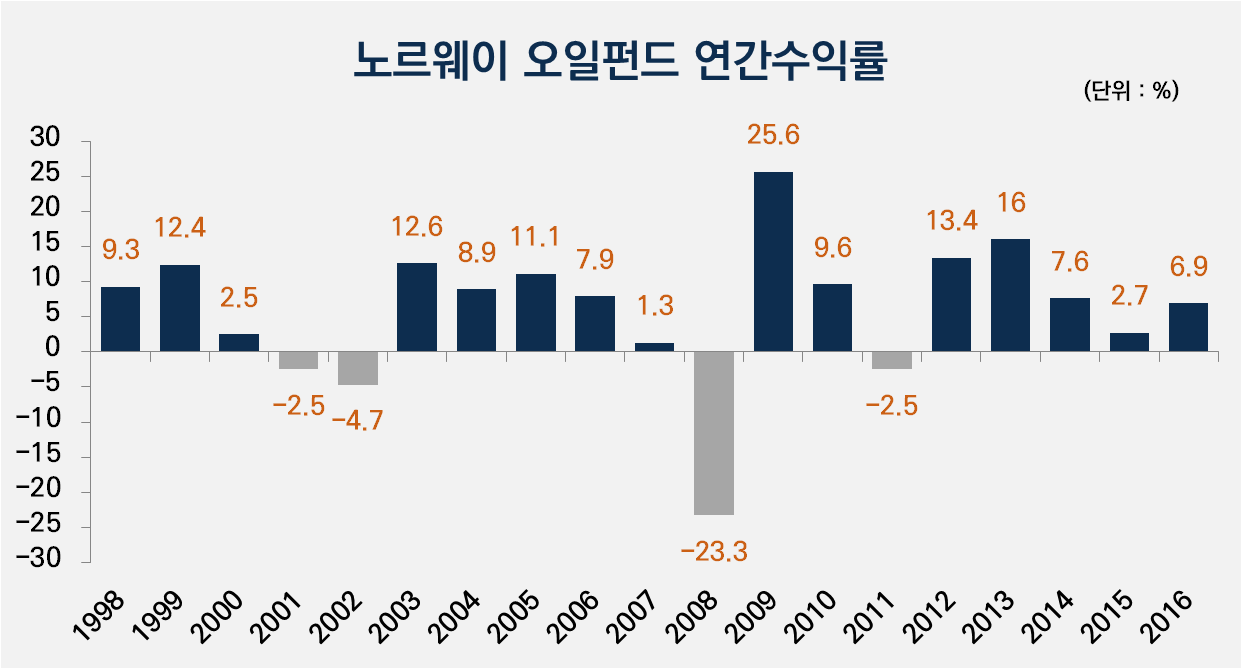 미래 위한 저축, 노르웨이에 배운다 | 미래에셋투자와연금센터