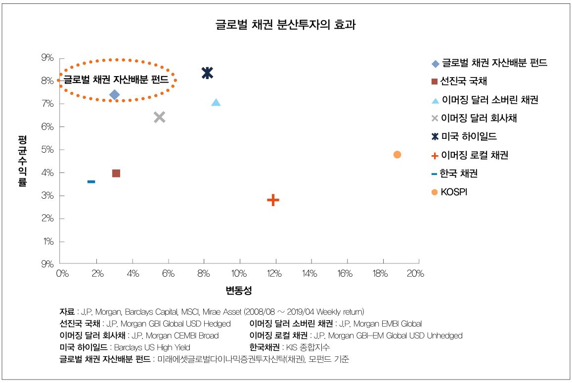 인컴형 자산별 특징 & 투자방법 | 미래에셋투자와연금센터