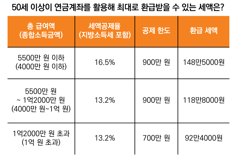 2023년 바뀐 금융정책 - 연금계좌, 퇴직소득세, 소득세율 변경 등 5