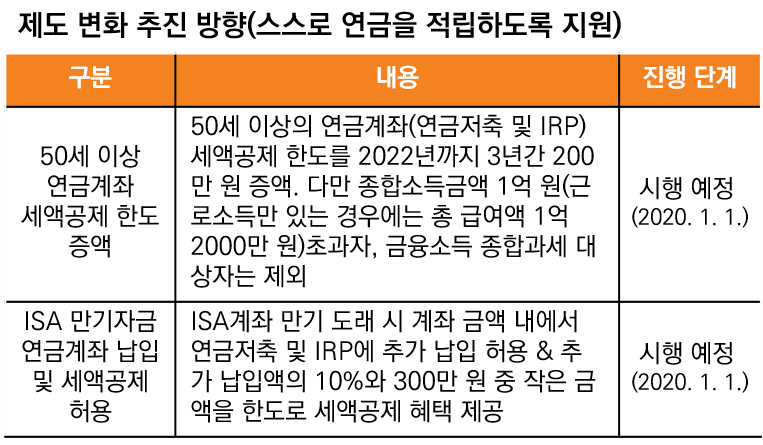 2023년 바뀐 금융정책 - 연금계좌, 퇴직소득세, 소득세율 변경 등 6