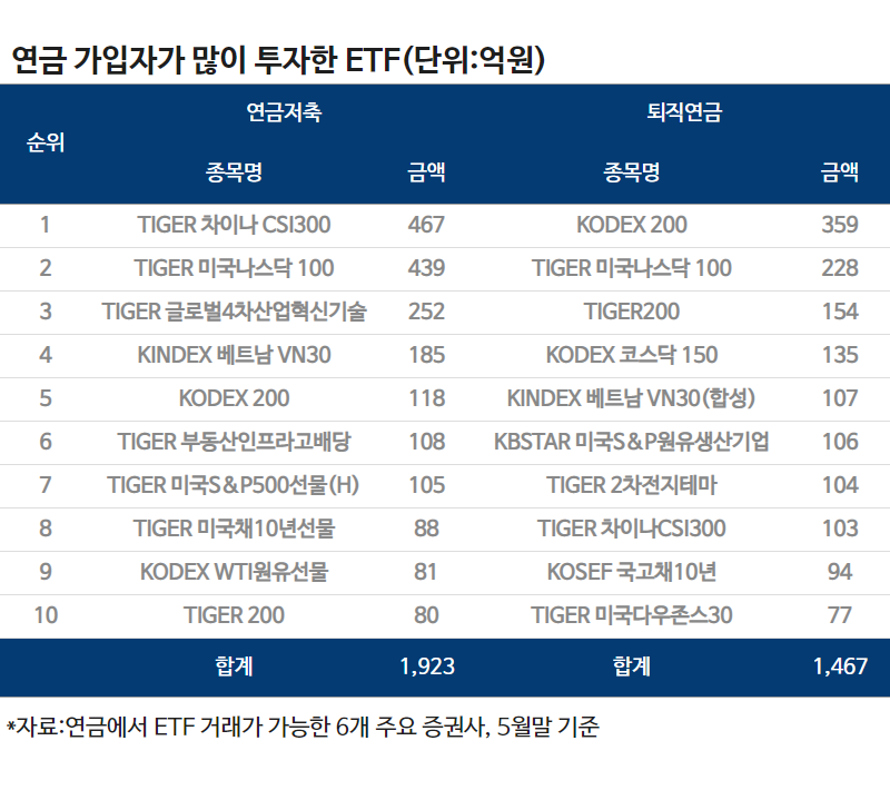 국내 상장 미국 S&P500 ETF 투자계좌선택(ISA, 개인연금저축펀드, 어린이주식계좌) 6