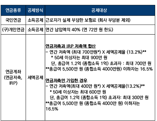 개인연금저축펀드 계좌추천 및 세액공제한도(연말정산 소득공제용) 3