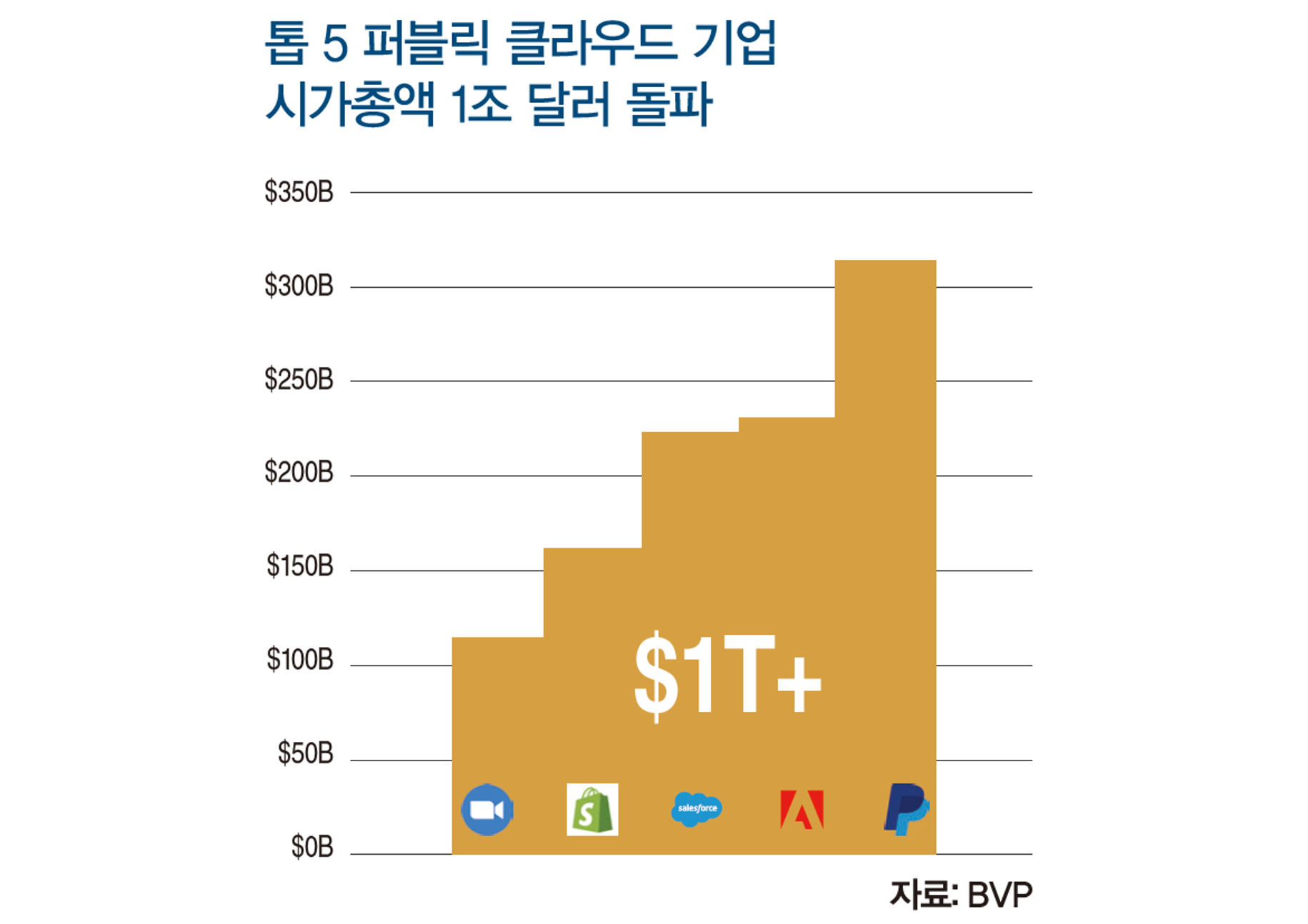 미국 클라우드 산업을 견인하는 6대 기업, MTSAAS | 미래에셋투자와연금센터