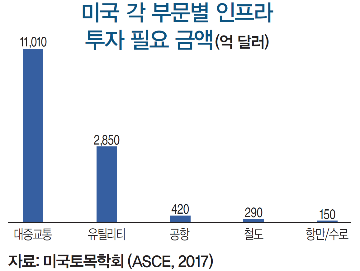 미국의 21세기형 인프라는 무엇이 다른가? | 미래에셋투자와연금센터