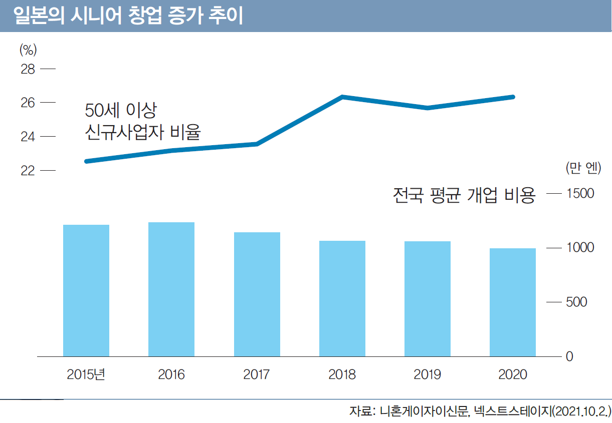 재취업 싫다”… 창업으로 평생현역 꿈꾼다 | 미래에셋투자와연금센터