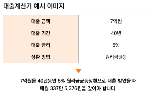 7억원을 40년동안 5% 원리금균등상환으로 대출 받았을 때 매월 337만 5,376원을 갚아야 합니다.