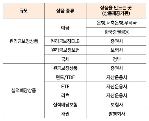 원리금보장상품 / 실적배당상품 - 상품 종류, 상품제공기관