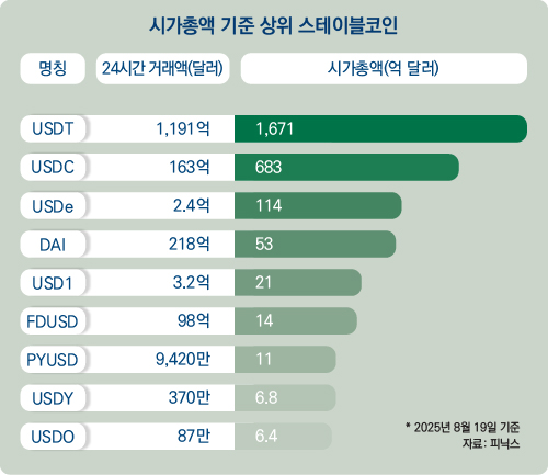 시가총액 기준 상위 스테이블코인