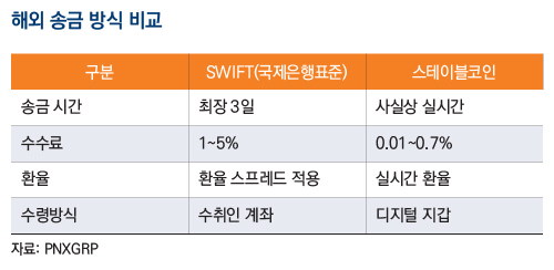 해외 송금 방식 비교 : SWIFT(국제은행표준) vs 스테이블코인