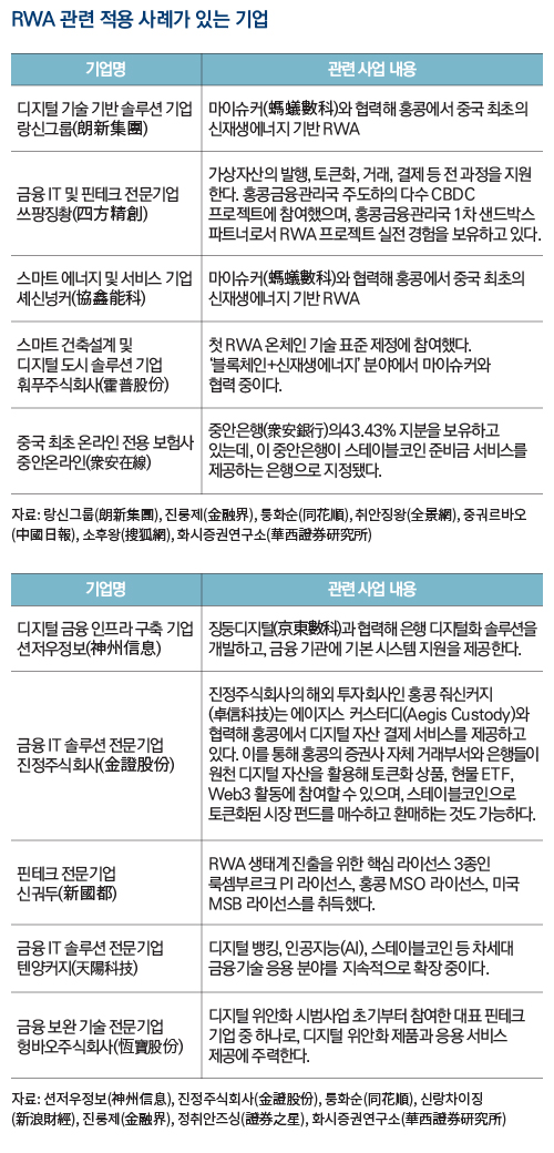 RWA 관련 적용 사례가 있는 기업