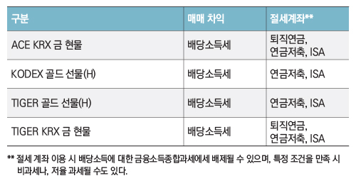 국내 상장 금 관련 ETF