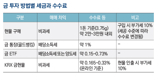 금 투자 방법별 세금과 수수료