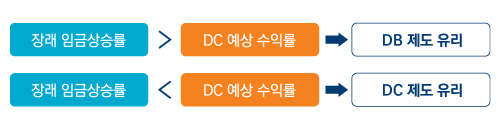 장래 임금상승률 > DC 예상 수익률 → DB 제도 유리