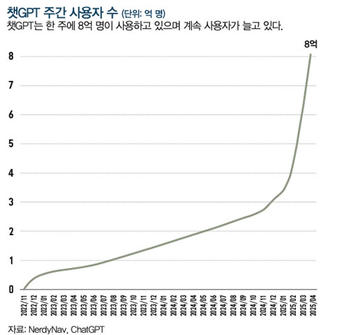 챗GPT 주간 사용자 수