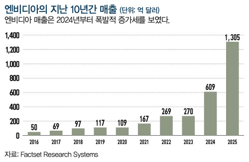 엔비디아의 지난 10년간 매출