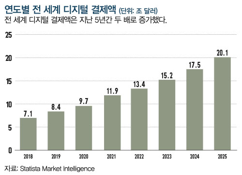 연도별 전 세계 디지털 결제액