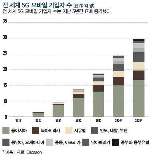 전 세계 5G 모바일 가입자 수
