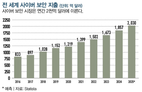 전 세계 사이버 보안 지출
