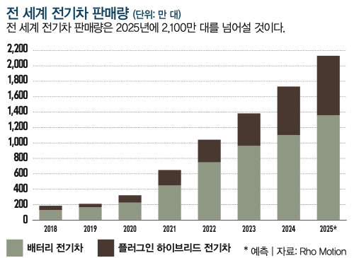 전 세계 전기차 판매량