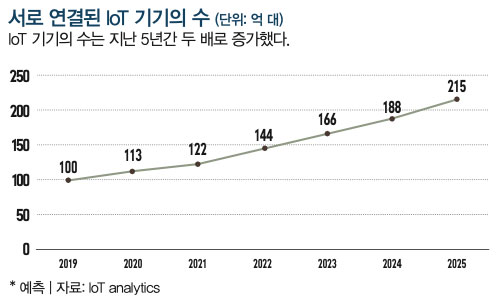 서로 연결된 IoT 기기의 수