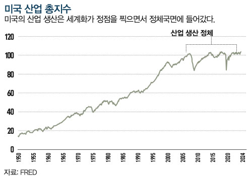 미국 산업 총지수
