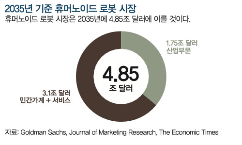 2035년 기준 휴머노이드 로봇 시장