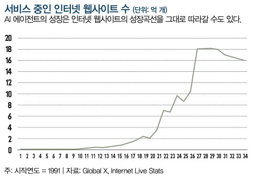 서비스 중인 인터넷 웹사이트 수