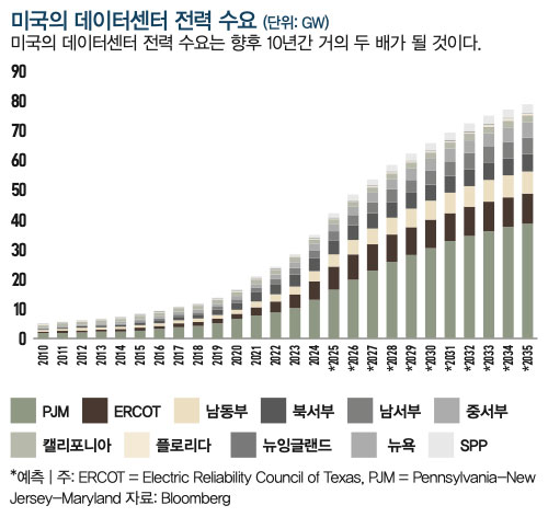 미국의 데이터센터 전력 수요