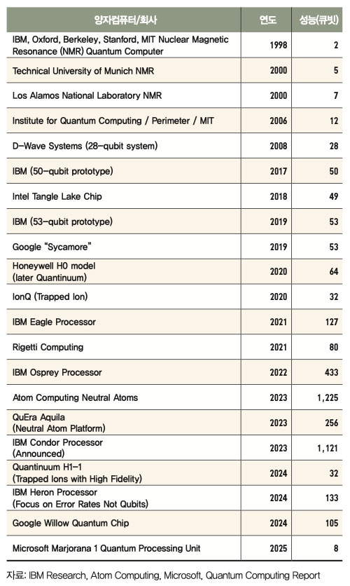 자료: IBM Research, Atom Computing, Microsoft, Quantum Computing Report