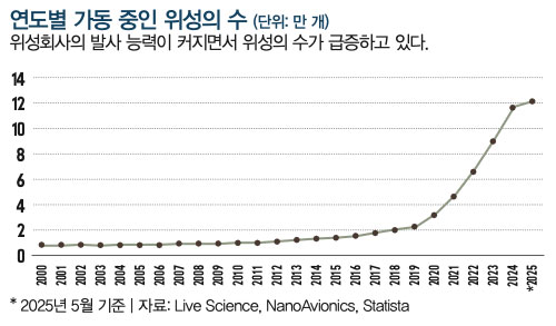 연도별 가동 중인 위성의 수