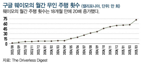 구글 웨이모의 월간 무인 주행 횟수