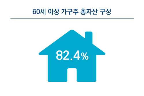 60세 이상 가구주 총자산 구성 : 82.4%