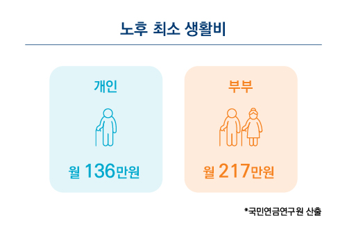 노후 적정 생활비 : 개인 월 192만원, 부부 월 297만원