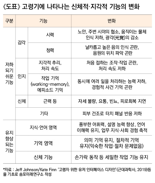 고령기에 나타나는 신체적·지각적 기능의 변화