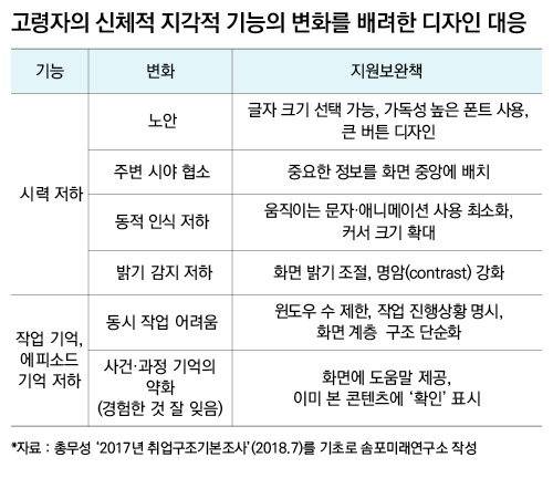 고령자의 신체적 지각적 기능의 변화를 배려한 디자인 대응