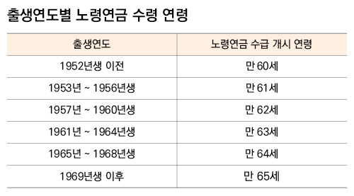 출생연도별 노령연금 수령 연령