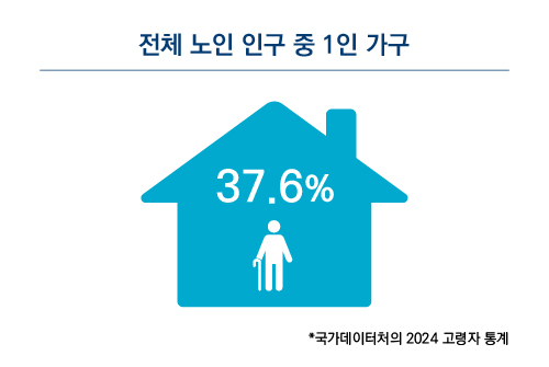 전체 노인 인구 중 1인 가구 - 출처 : 국가데이터처의 2024 고령자 통계