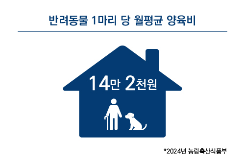 반려동물 1마리 당 월평균 양육비 - 2024년 농림축산식품부
