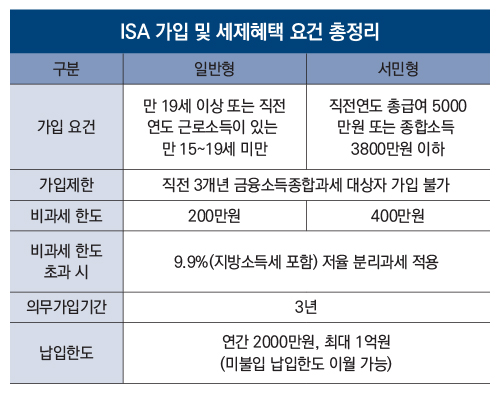 ISA 가입 및 세제혜택 요건 총정리