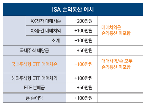 ISA 손익통산 예시