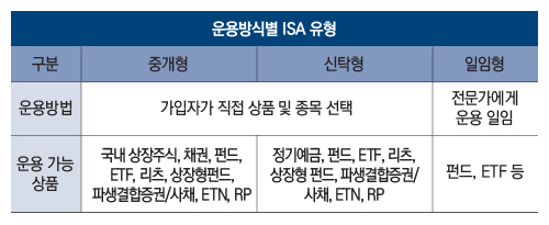 운용방식별 ISA 유형