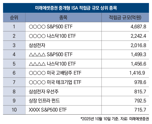 미래에셋증권 중개형 ISA 적립금 규모 상위 종목