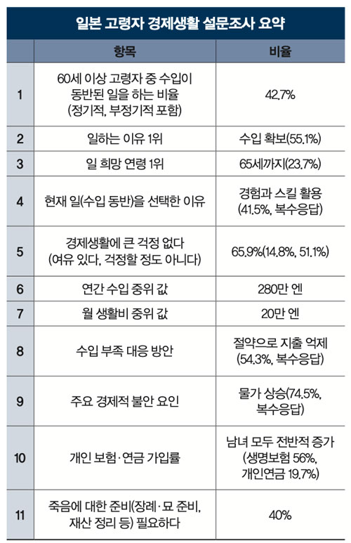 일본 고령자 경제생활 설문조사 요약