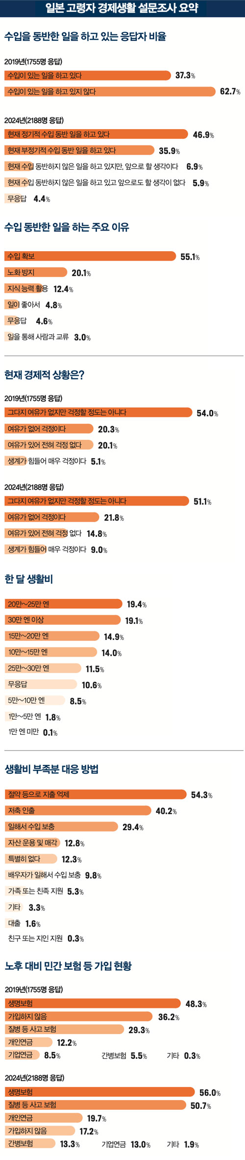 일본 고령자 경제생활 설문조사 요약