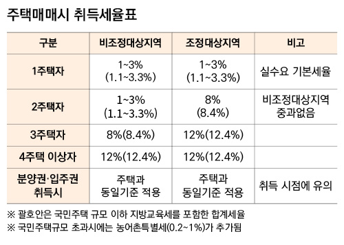 주택매매시 취득세율표