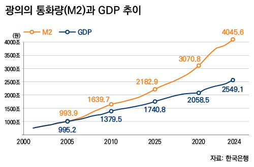작년 기준으로 광의의 통화량(M2)은 국내총생산(GDP)보다 1500조원 가량 더 많았다. 자료=한국은행