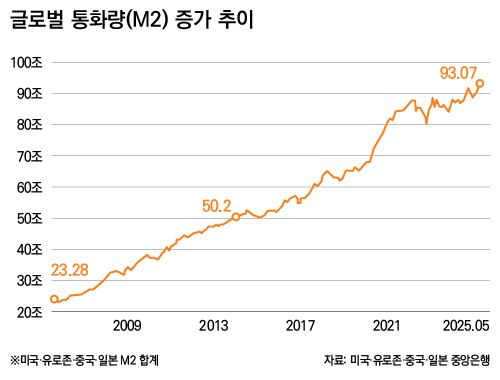 글로벌 통화량(M2) 증가 추이
