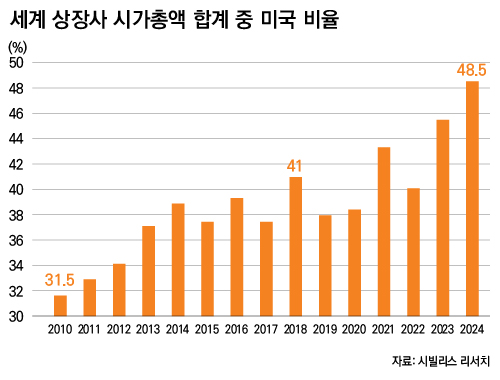 세계 상장사 시가총액 합계 중 미국 비율