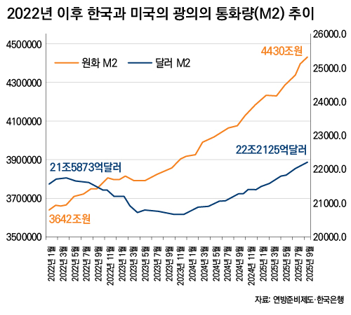 2022년 이후 한국과 미국의 광의의 통화량(M2) 추이. 자료=연방준비제도·한국은행