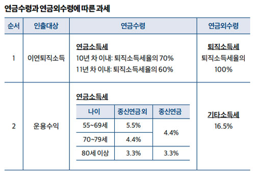 연금수령과 연금외수령에 따른 과세